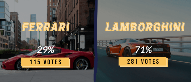 Instagram polls graphic: Ferrari (29%) VS Lamborghini (71%) 